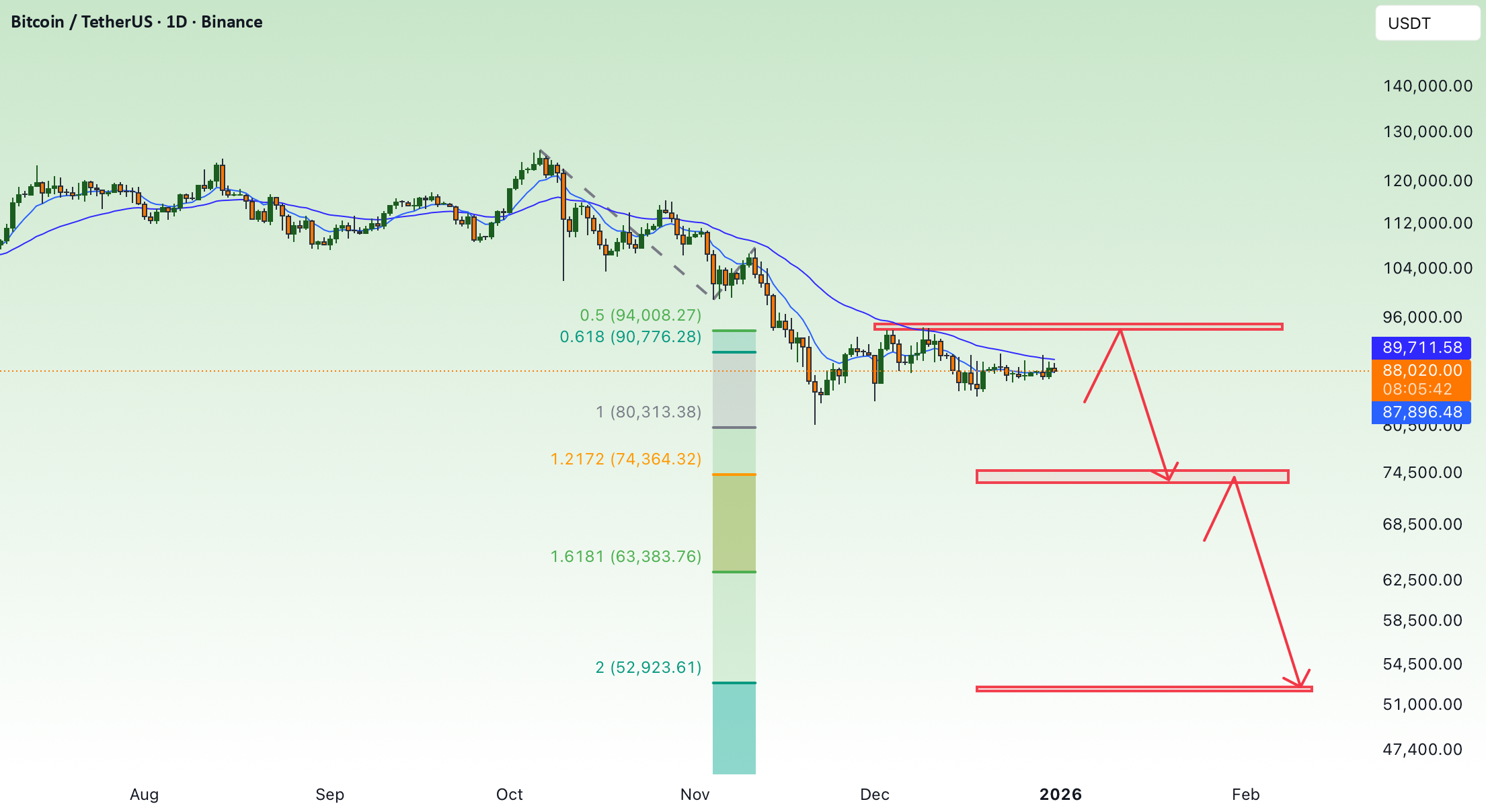 BTC 的抛售压力 - 2026