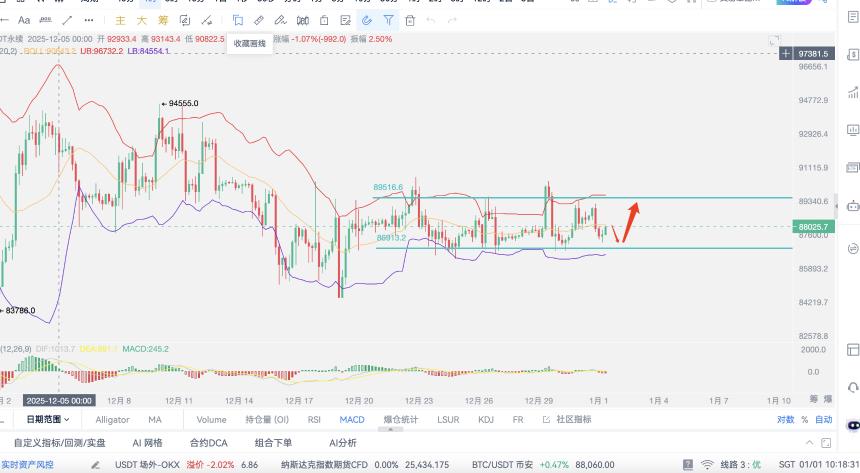 2026元旦日，比特币将可能打破区间，走突破