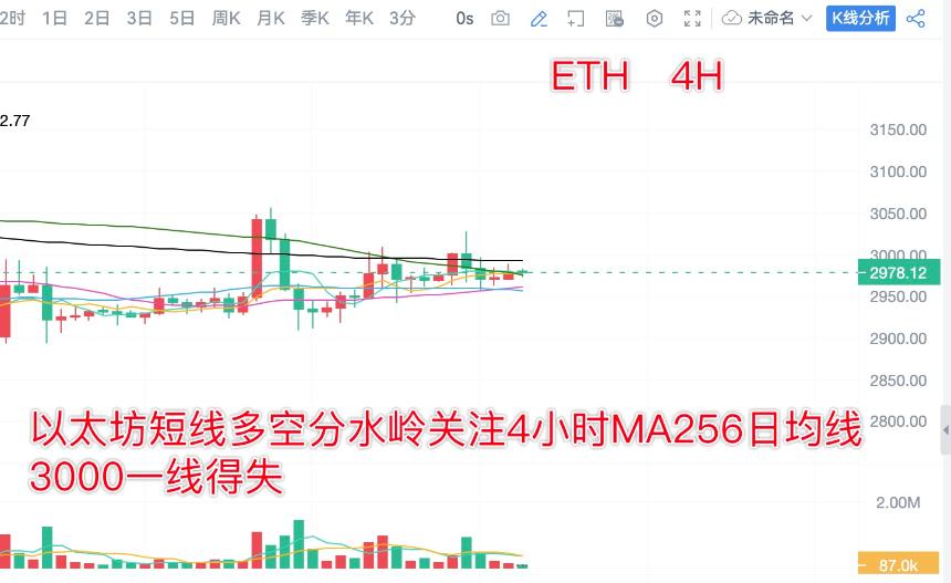 分析师陈树 ：1.1比特币以太坊昨日空单成功获利，继续看震荡调整突破
