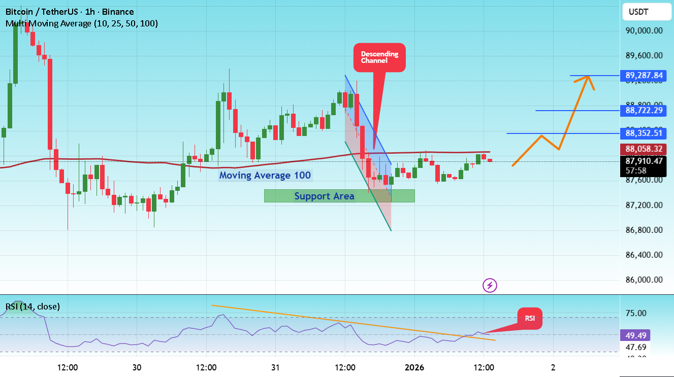 #BTC/USDT 让比特币创造新的ATH