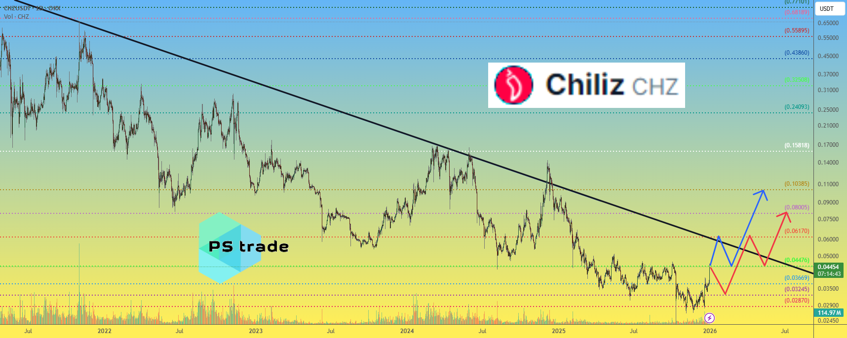 Chiliz CHZ 价格分析