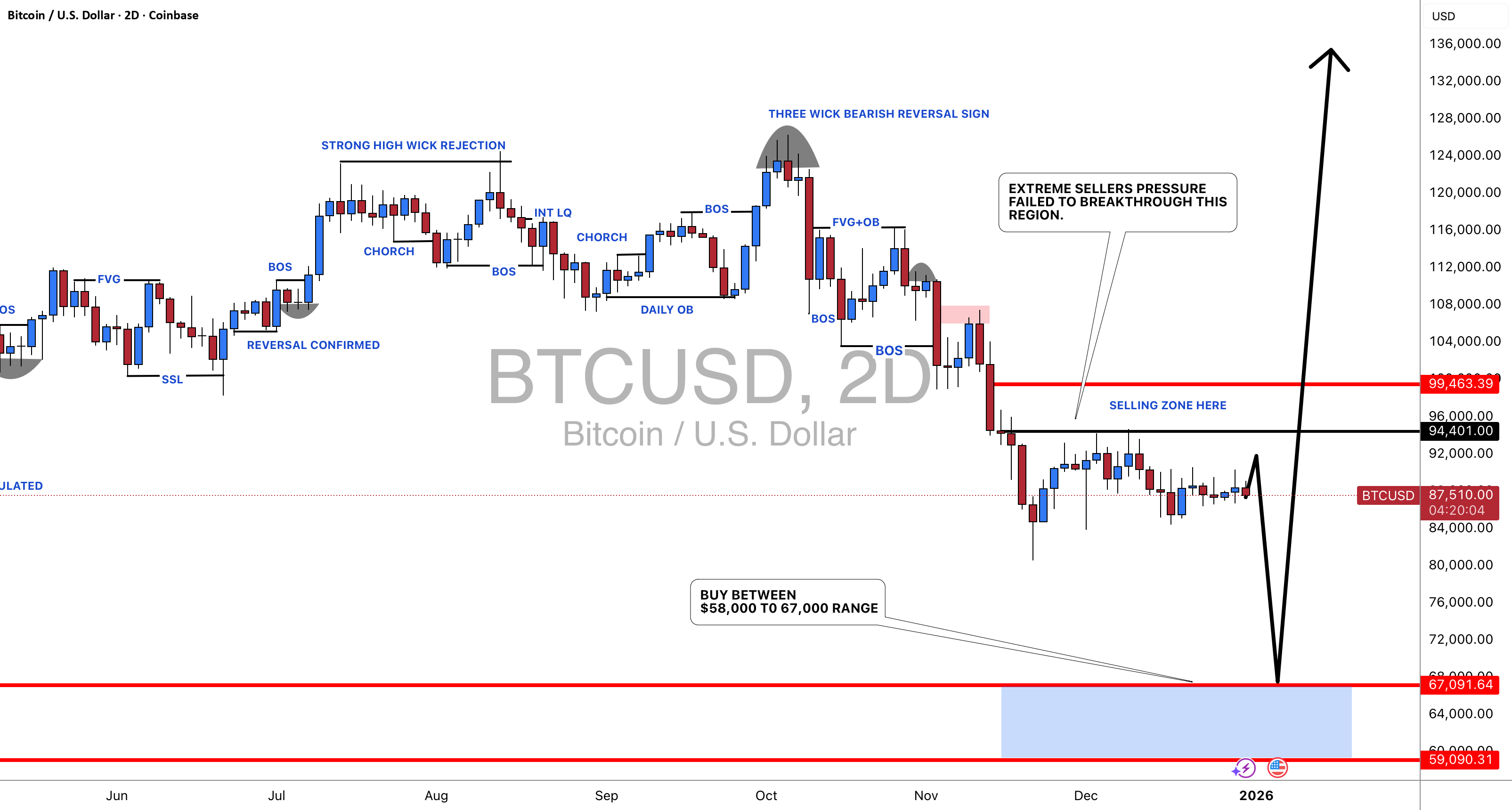 #BITCOIN:2026 年正在加载,可能先下跌,然后繁荣!
