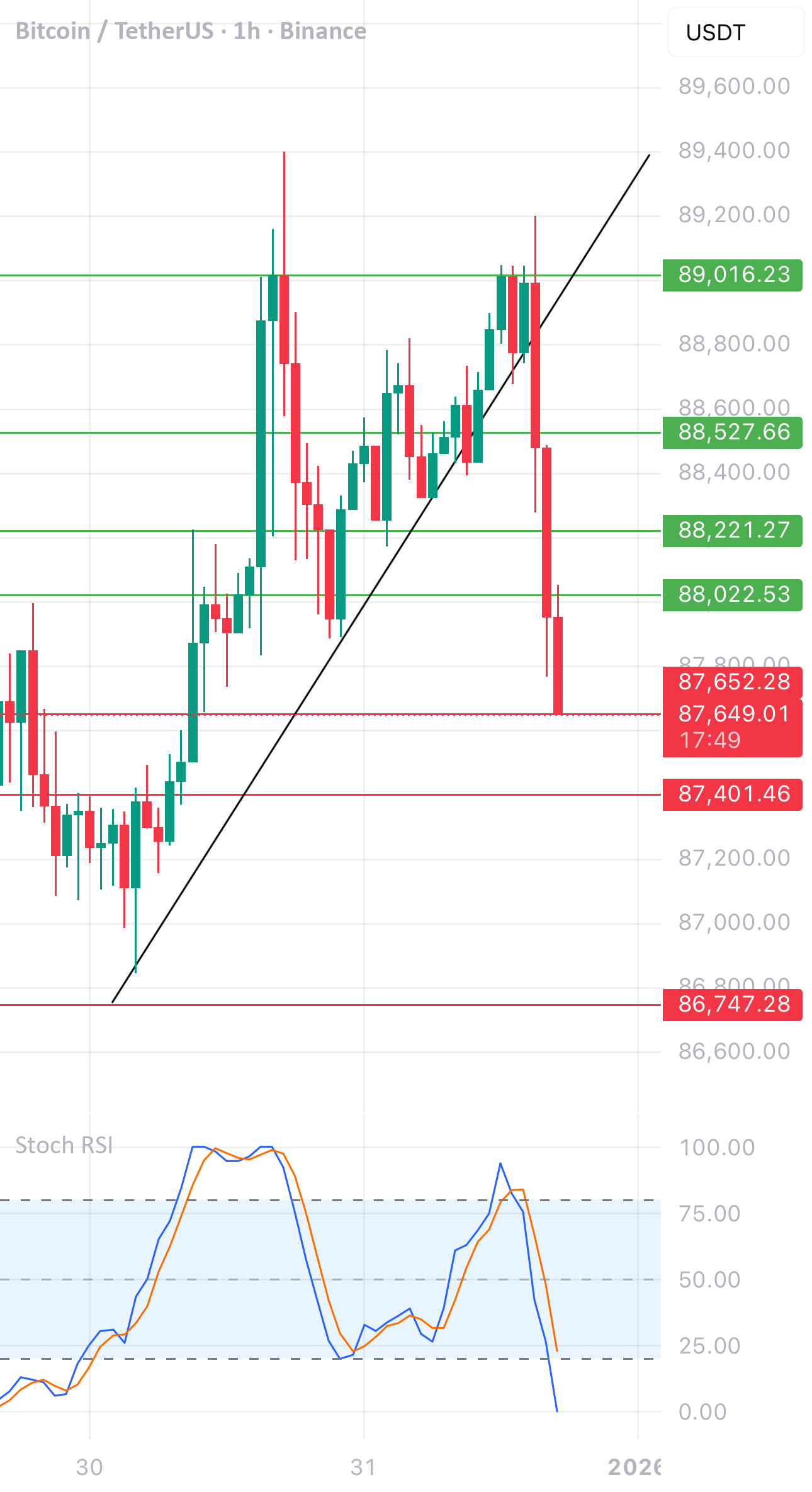BTC/USD 1小时图表回顾