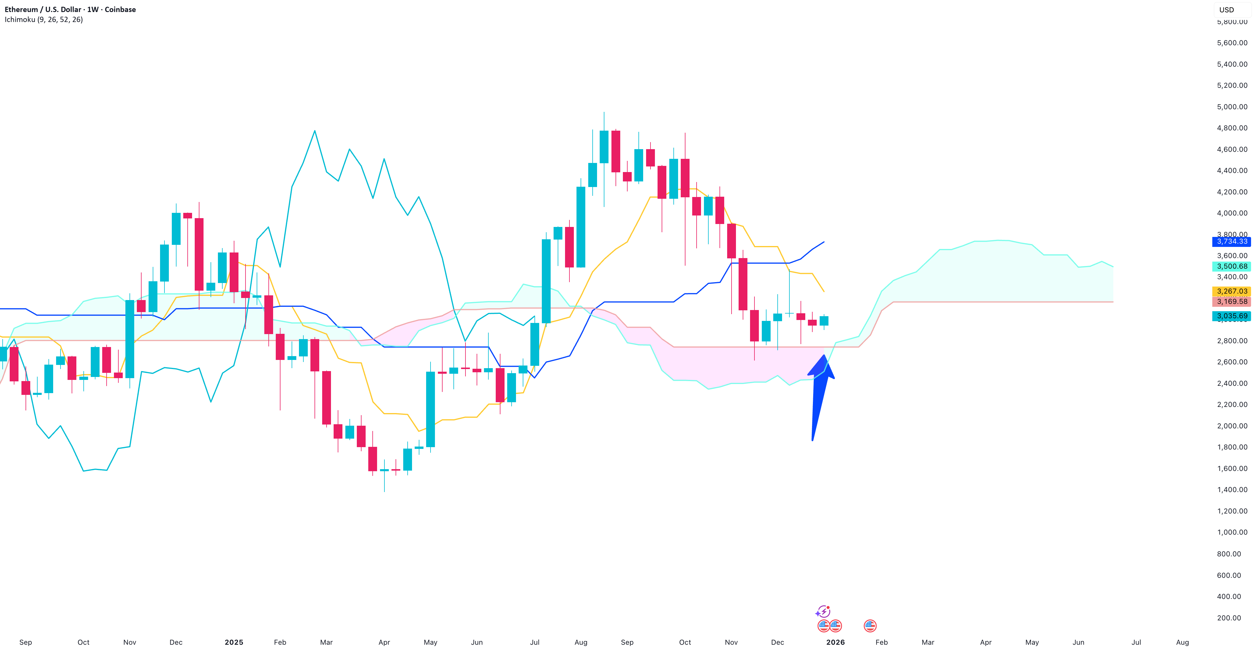 ETHUSD 在每周 Ichimoku 云中找到支撑
