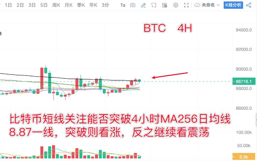 分析师陈树 ：1.2比特币以太坊反弹关注8.87的站稳情况，继续看震荡