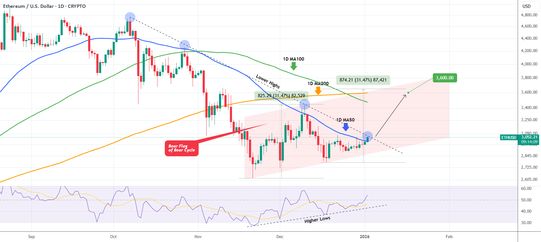 ETHEREUM 会出现强劲的看涨突破吗?