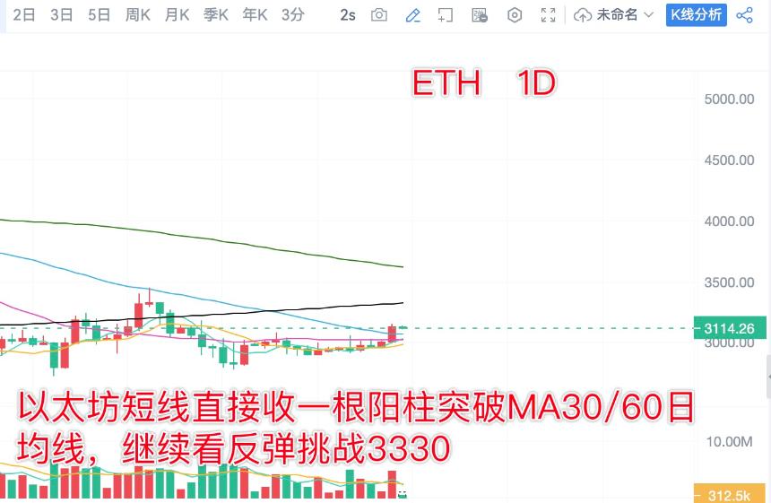分析师陈树 ：1.3比特币以太坊昨日多空单获利，日内关注9.13压力位突破
