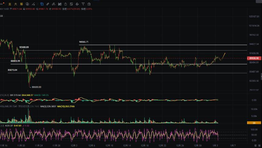 周彦灵：1.3比特币BTC 以太坊ETH今日最新走势预测分析及操作策略