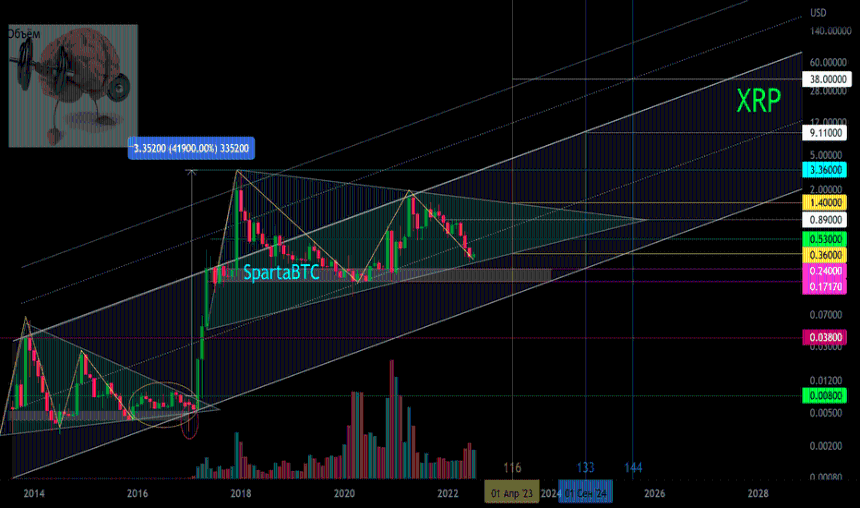 XRP/USD Основной тренд