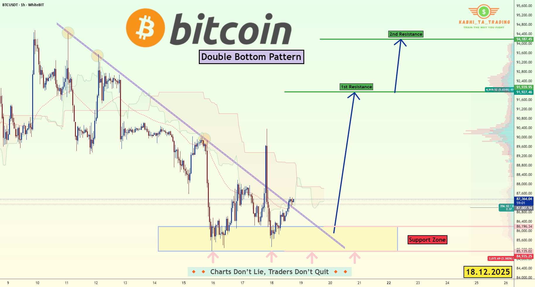 BTC/USDT - 需求保持强劲(2025 年 12 月 18 日)