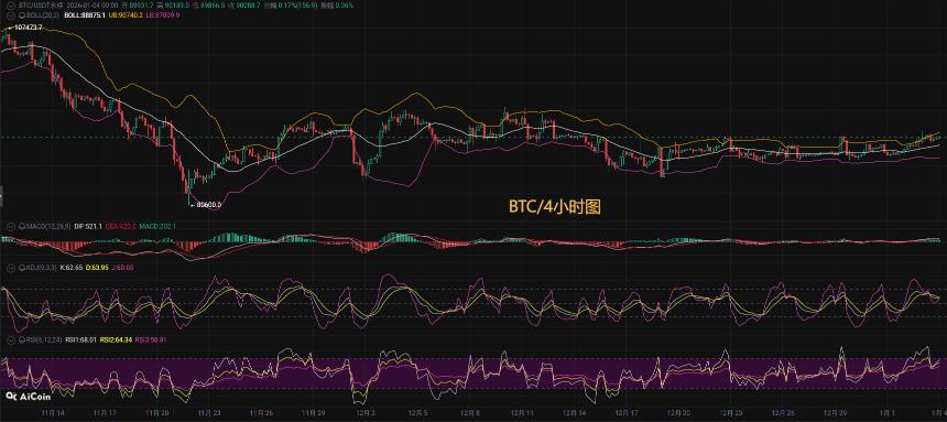 币圈币先生：比特币9万一线多空风水岭，后市能否企稳上行？比特币今日最新行情分析参考，内附操作参考思路