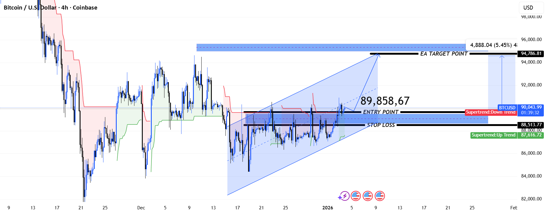 BTCUSD H4技术分析