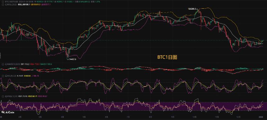 币圈币先生1.5：比特币（BTC).以太坊(ETH)今日最新行情分析参考，内附操作参考思路