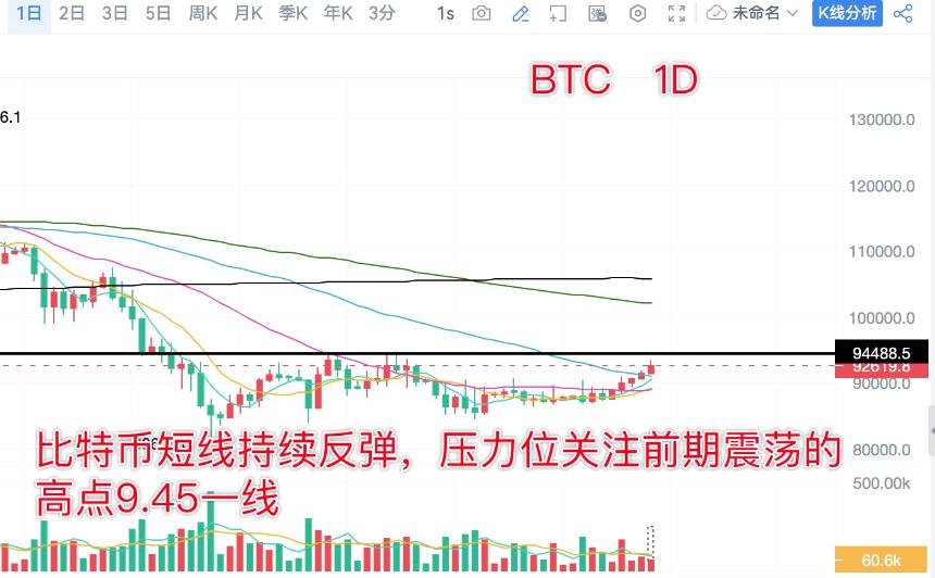 分析师陈树 ：1.5比特币以太坊昨日多单再度获利，冲高关注回踩力度