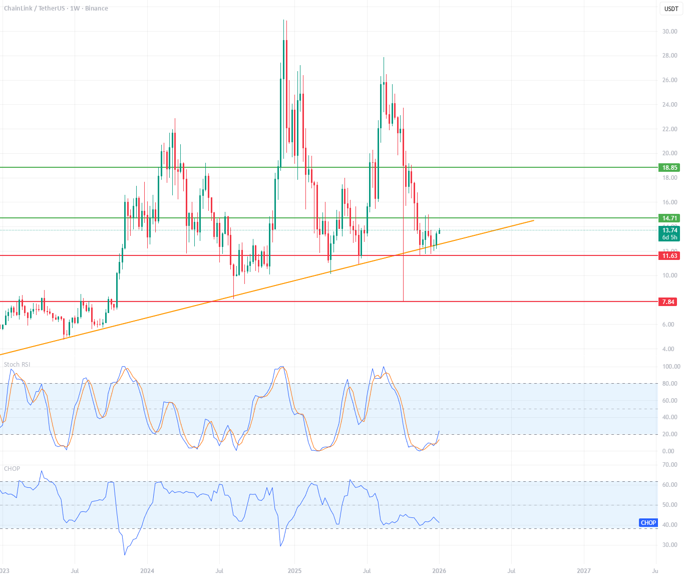 LINK/USDT 1W图表长期