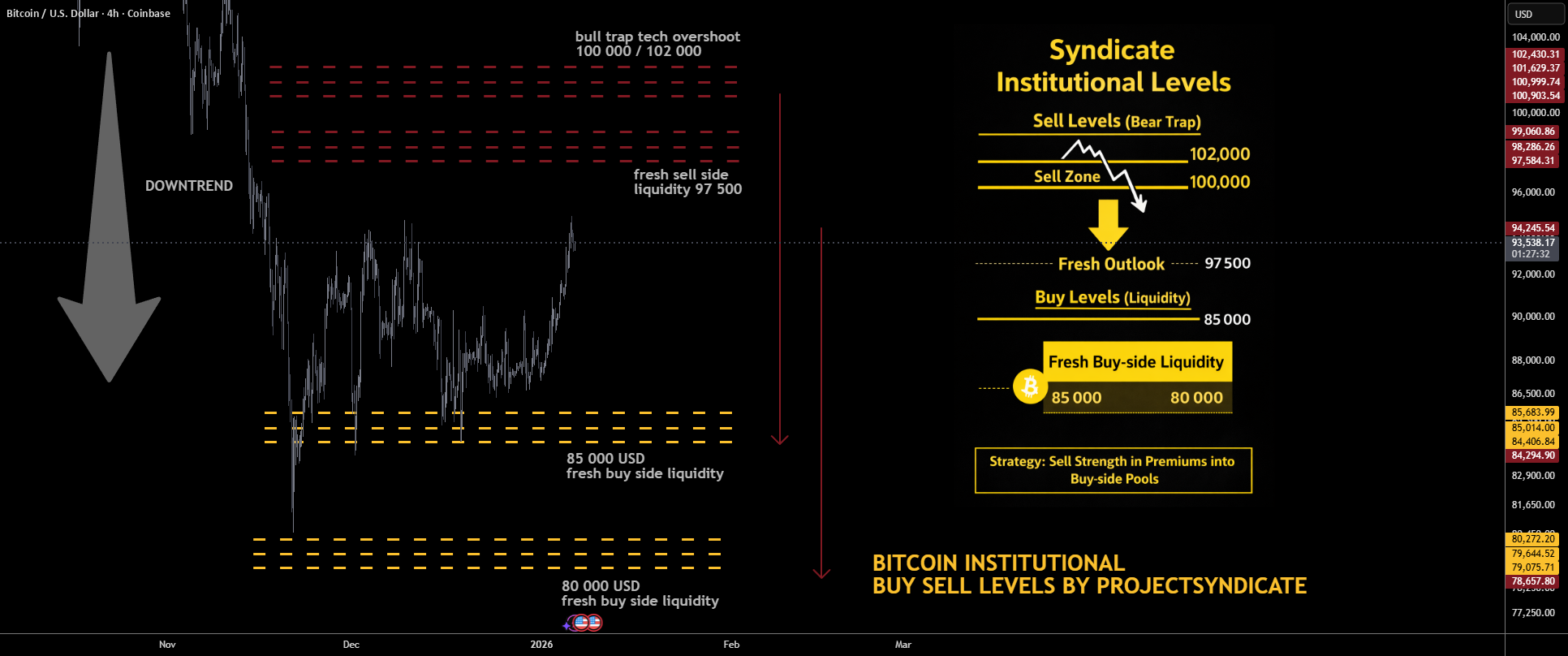 BTCUSD 机构水平:卖出溢价 97 500–102 000