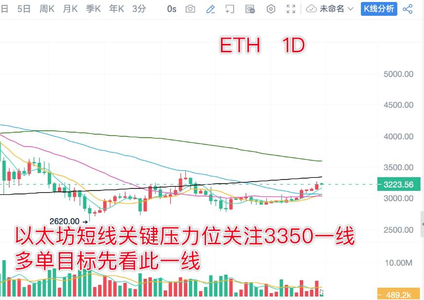 分析师陈树 ：1.6比特币以太坊昨日策略获利，日内回踩继续做多看涨