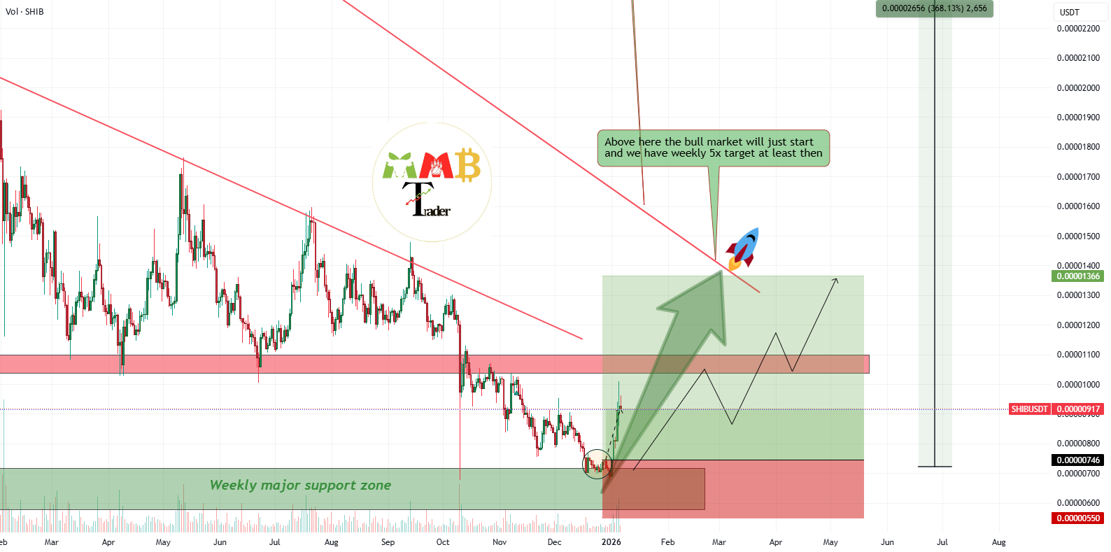 SHIB 泵从每周支撑开始 --> 很快就会达到第一个目标