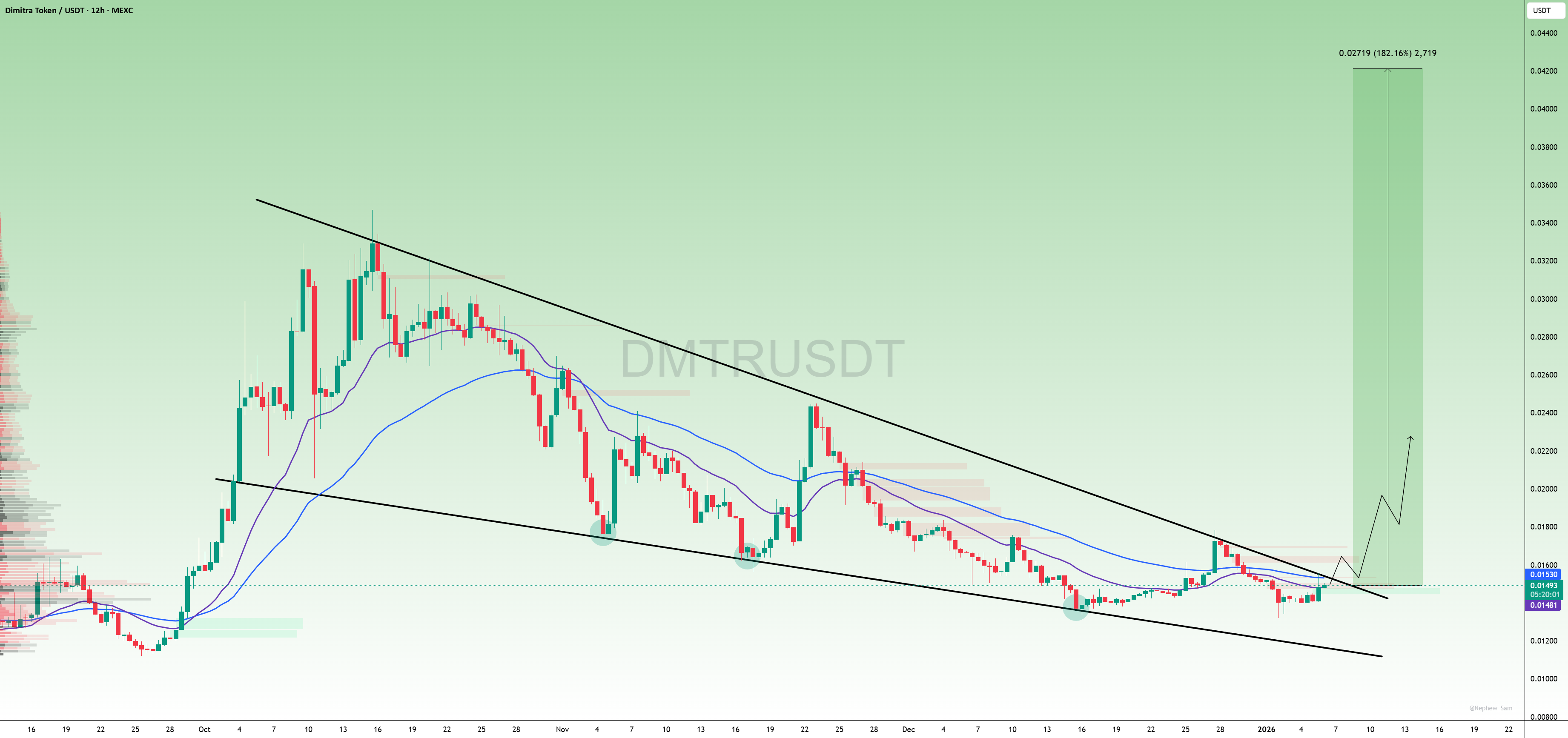 $DMTR 看起来已经准备好醒来了。