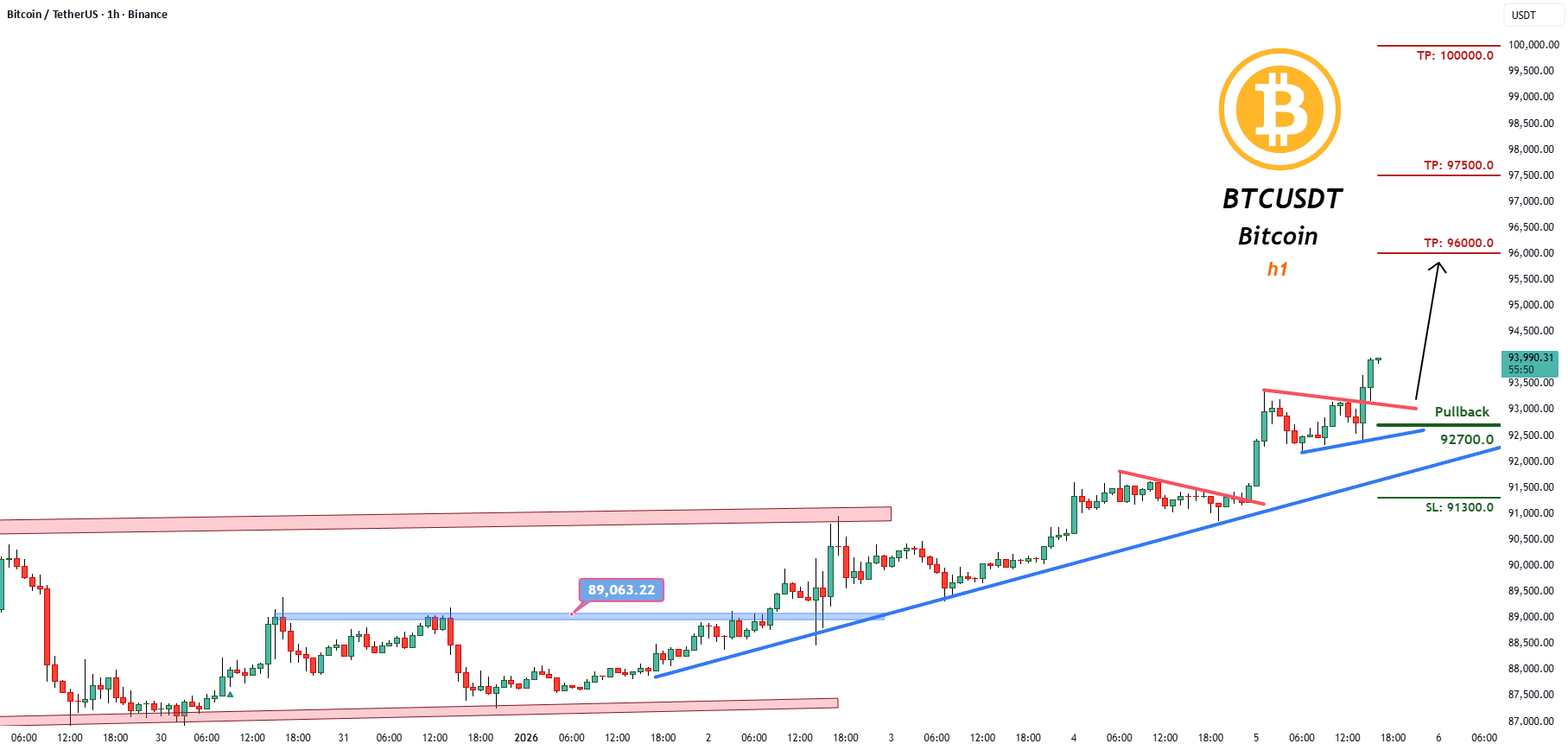 BTCUSDT 交易信号