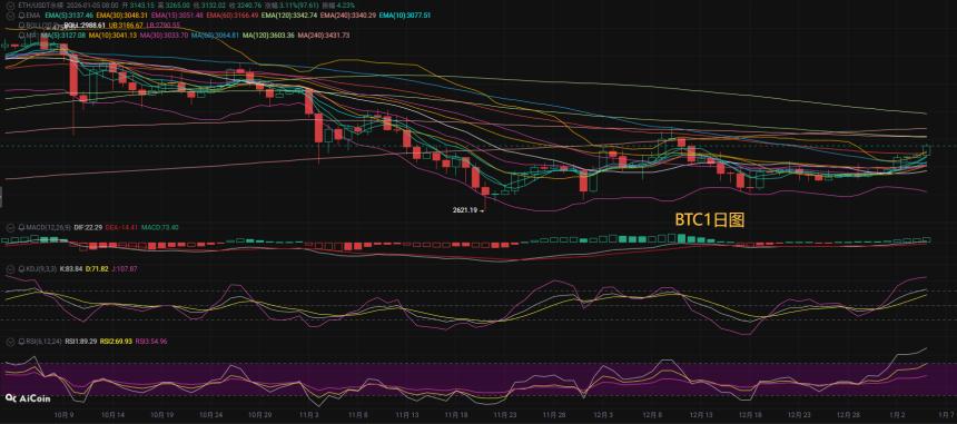币圈币先生1.6：比特币（BTC).以太坊(ETH)今日最新行情分析参考，内附操作参考思路