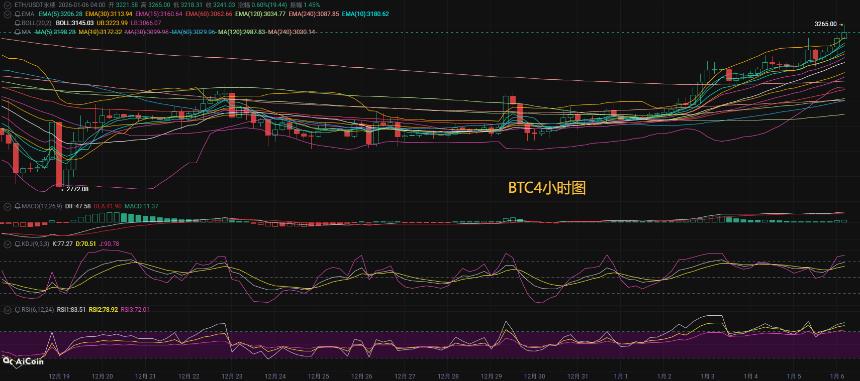 币圈币先生1.6：比特币（BTC).以太坊(ETH)今日最新行情分析参考，内附操作参考思路