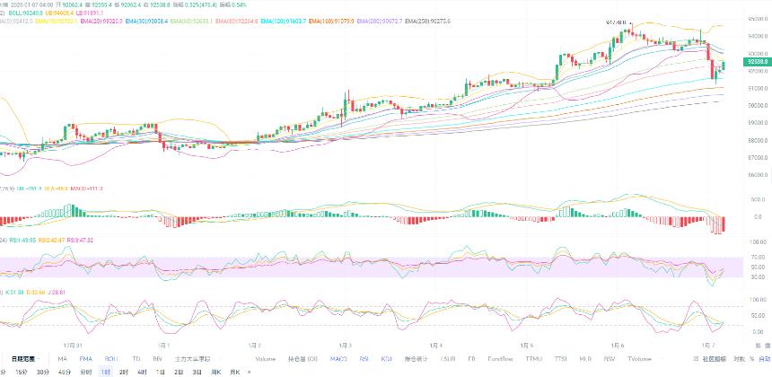 币圈红姐1.7：比特币日线EMA80受阻大空看关键支撑破位！今日比特币（BTC）最新行情分析与操作建议！