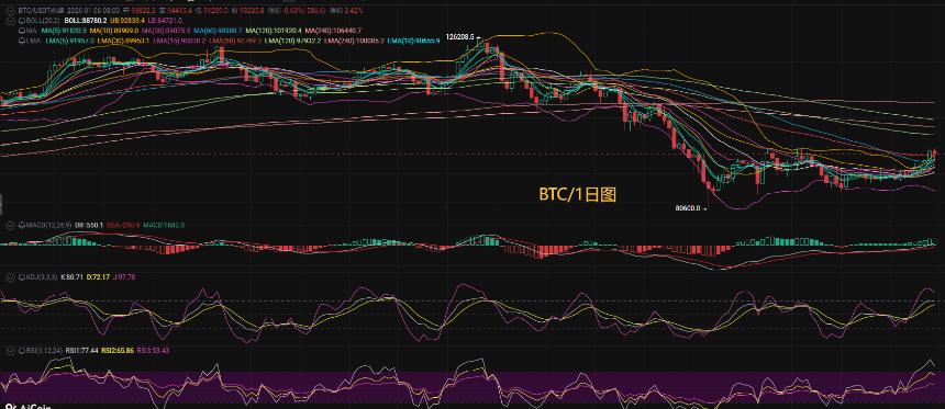 币圈币先生：比特币（BTC).以太坊(ETH)今日最新行情分析参考，内附操作参考思路