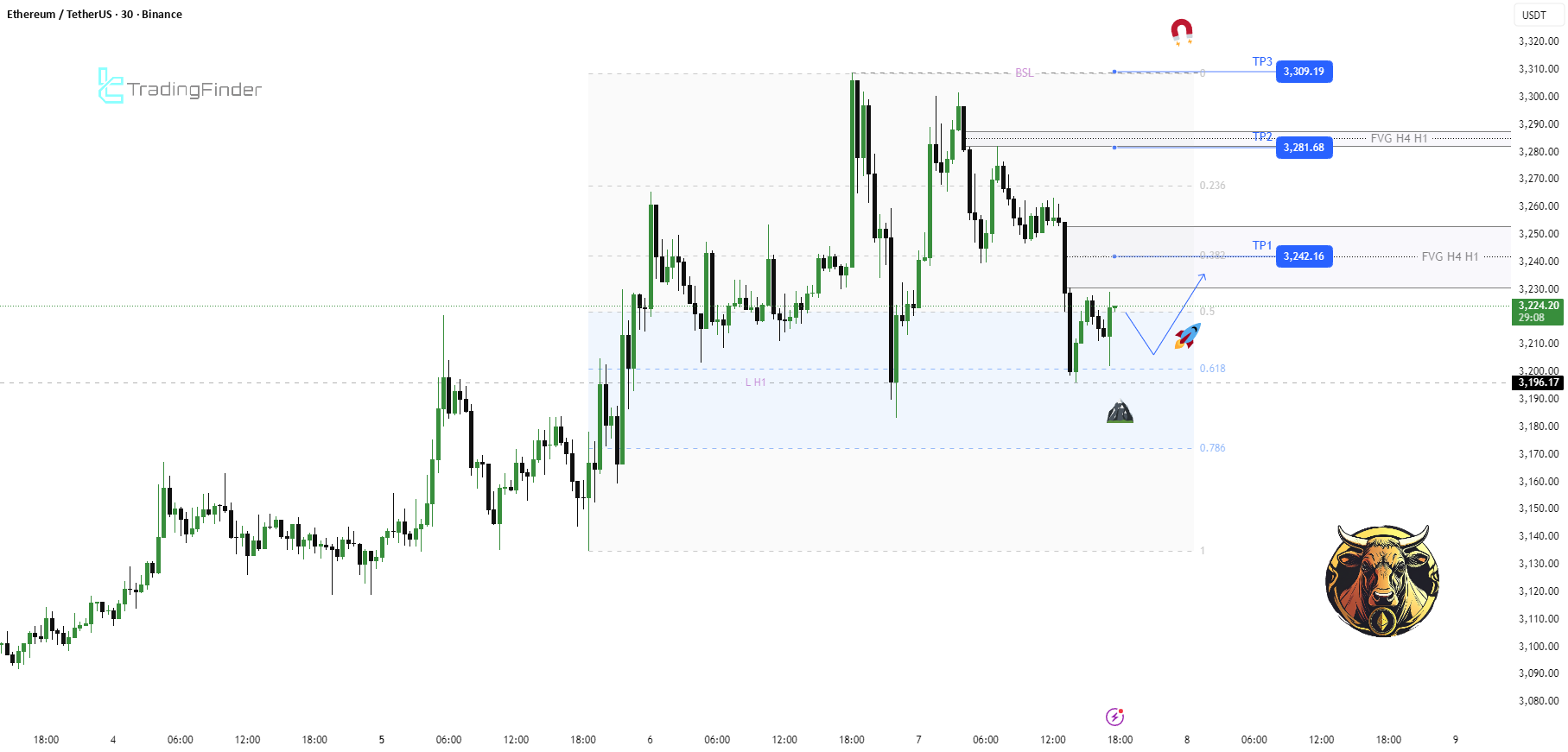 ETH M30 看涨延续和流动性扩张设置