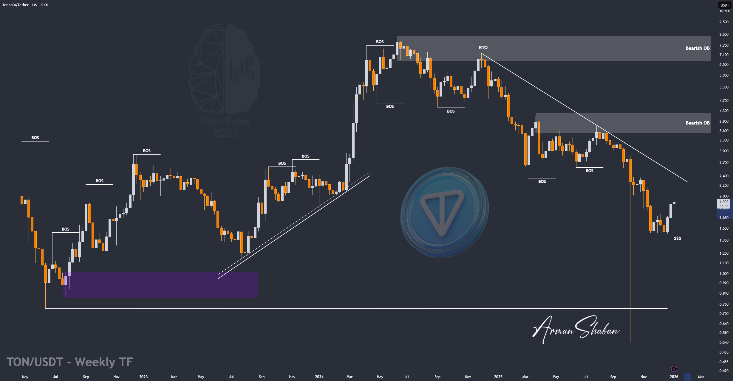 TON/USDT | TON 币上涨超过 20%,看涨势头持续
