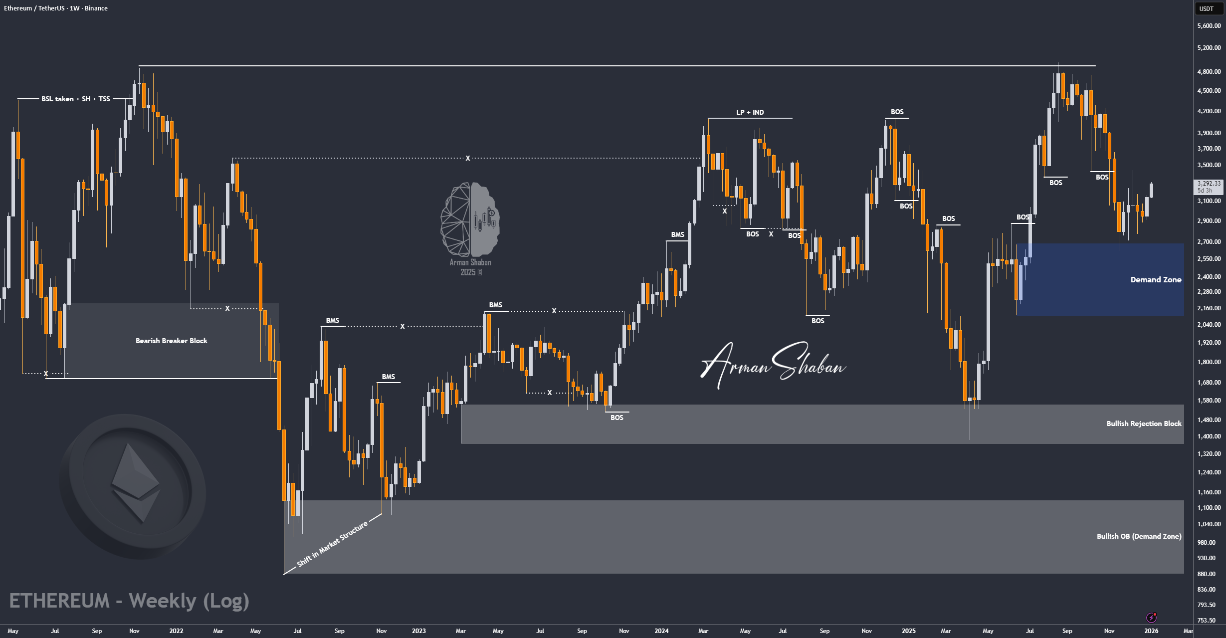 ETH/USDT | 6 个月后将迎来新的 ATH! (阅读标题)