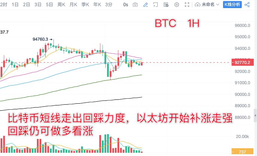 分析师陈树 ：1.7比特币以太坊冲高回落，日内先关注回踩力度