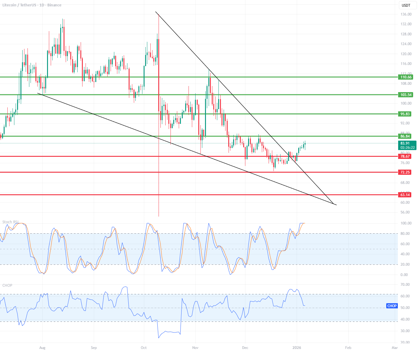 LTC/USDT 一维图表