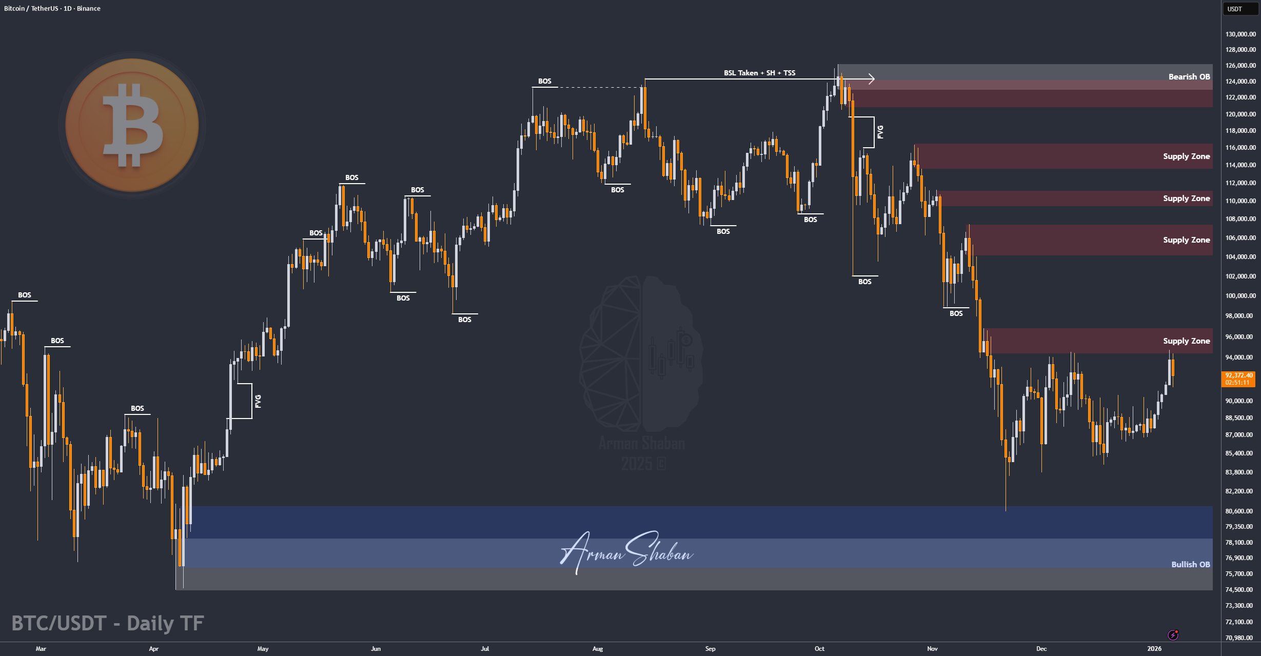 BTC/USDT |进一步看涨?让我们看看!