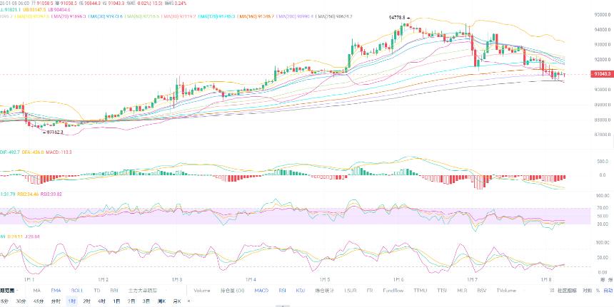币圈红姐1.8：比特币短线90000关口得到支撑反弹需求！今日比特币（BTC）最新行情分析与操作建议！