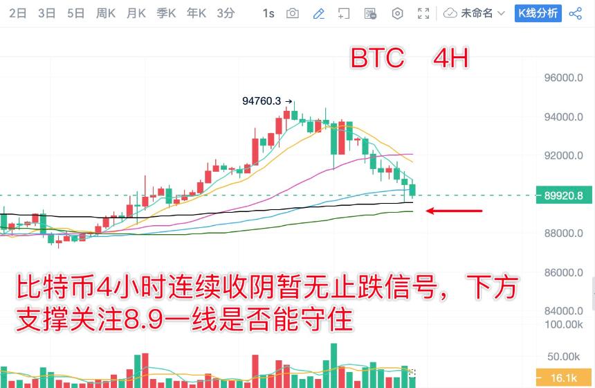 分析师陈树 ：1.8比特币以太坊大幅回踩关注8.9支撑位得失，关注止跌信号