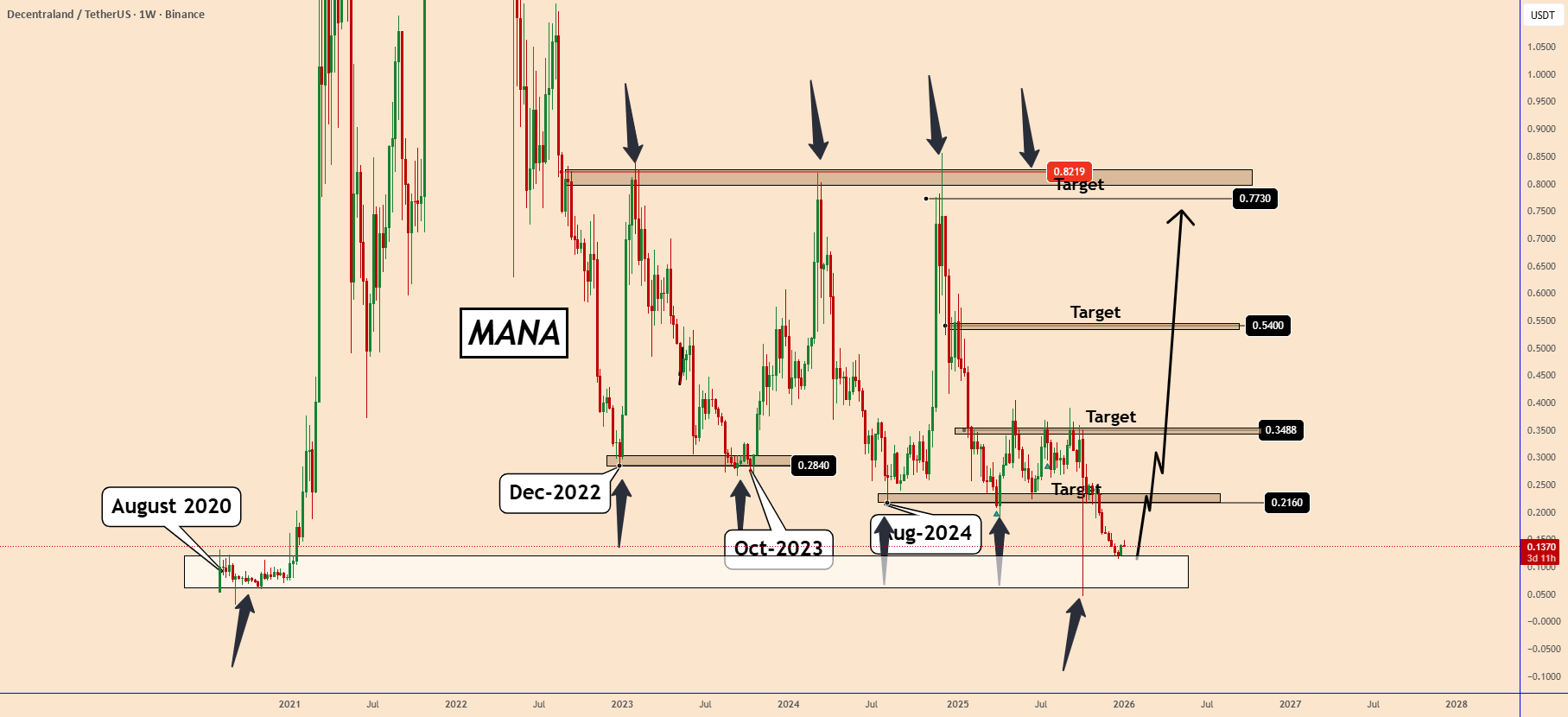 MANA:长期积累区信号潜在逆转;