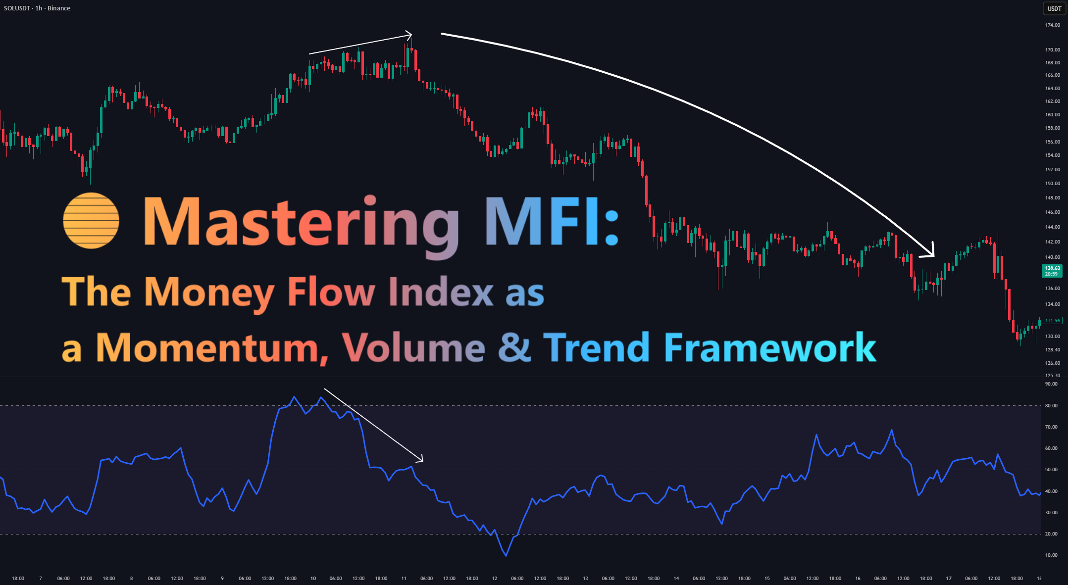 掌握 MFI:资金流量指数作为动量、交易量......