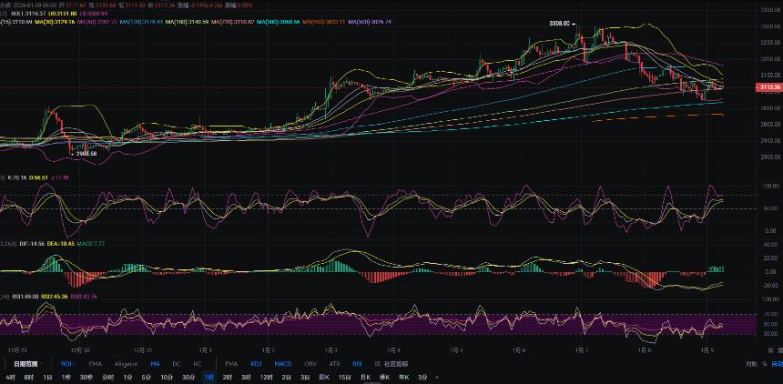 1.9张历辉:今日最新（ETH）行情分析及操作参考！