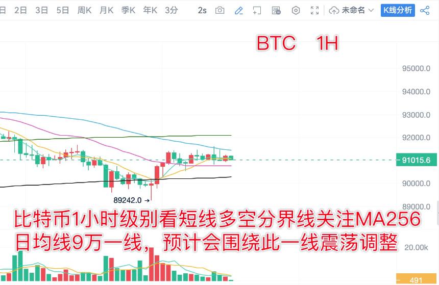分析师陈树 ：1.9比特币以太坊下跌趋势减缓关注震荡整理方向，关注9万支撑