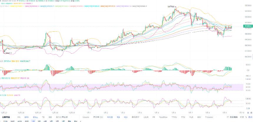 币圈红姐1.9：关注非农数据比特币4H收口能否再续冲高！今日比特币（BTC）最新行情分析与操作建议！