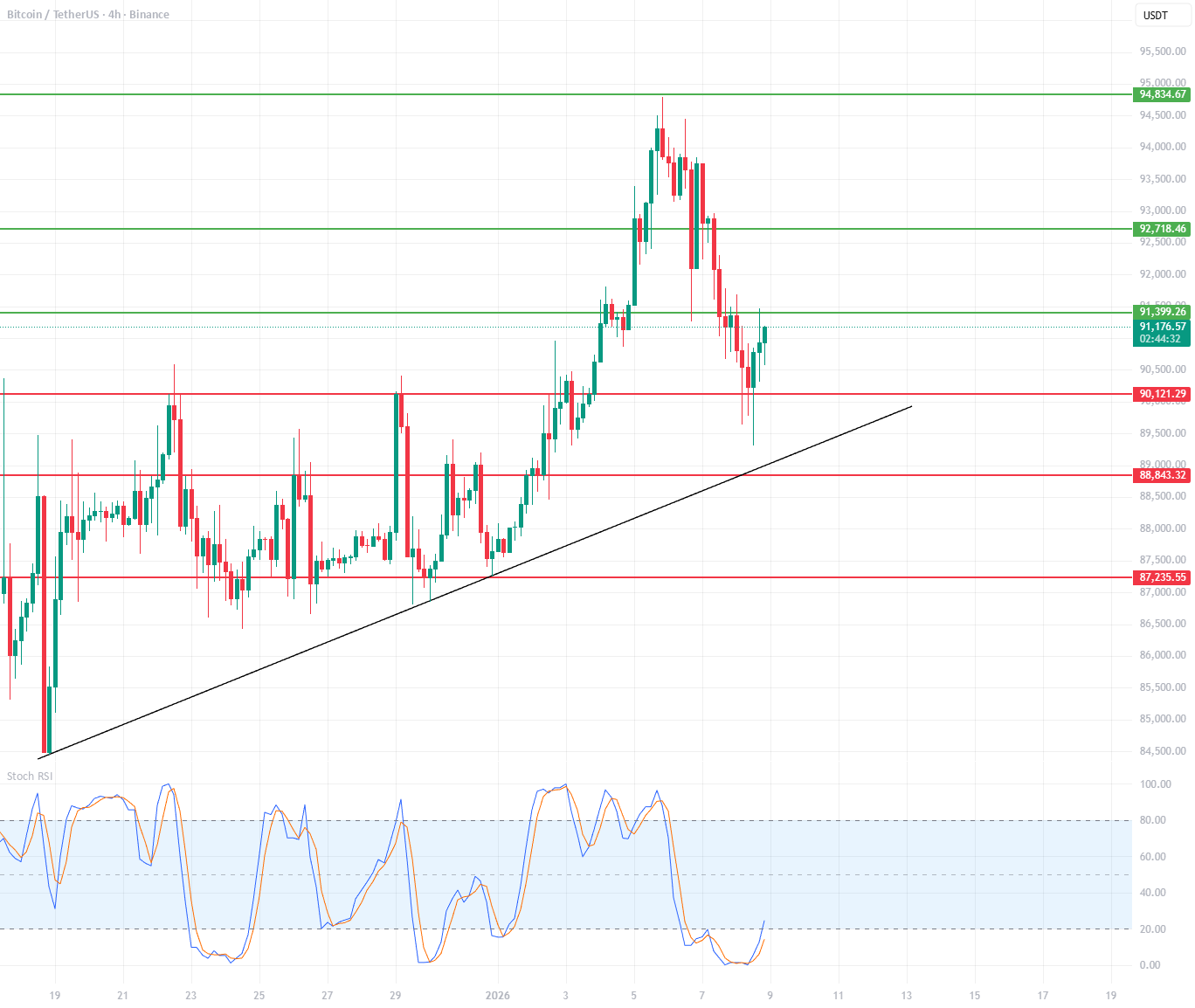 BTC/USDT 4小时图表