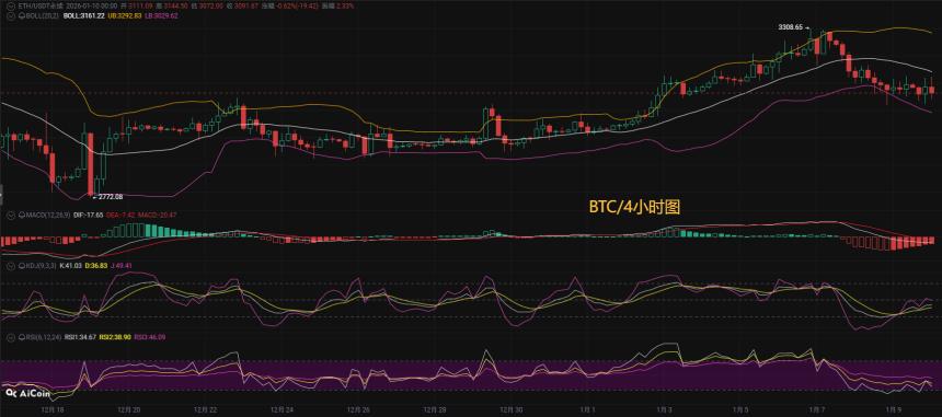 币圈币先生1.10：比特币（BTC).以太坊(ETH)今日最新行情分析参考，内附操作参考思路