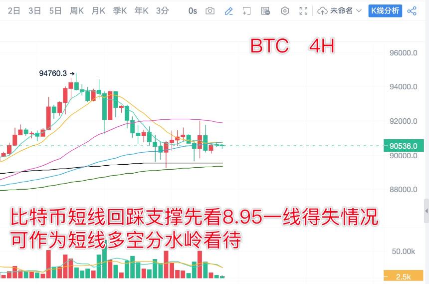 分析师陈树 ：1.10比特币以太坊昨日多空策略获利，震荡中心关注9.06