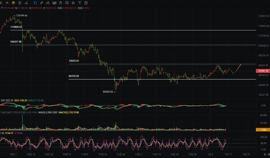 周彦灵：1.10比特币BTC 以太ETH今日最新走势预测分析及操作策略