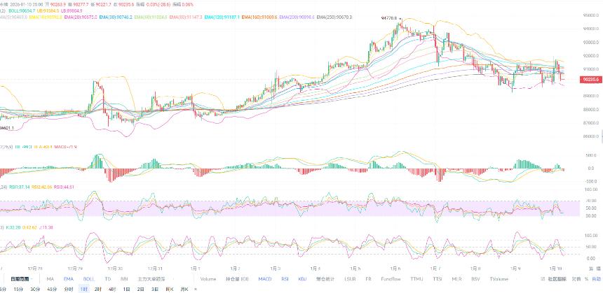 币圈红姐1.10：比特币4H收口失败空头将下行破位？今日比特币（BTC）最新行情分析与操作建议！