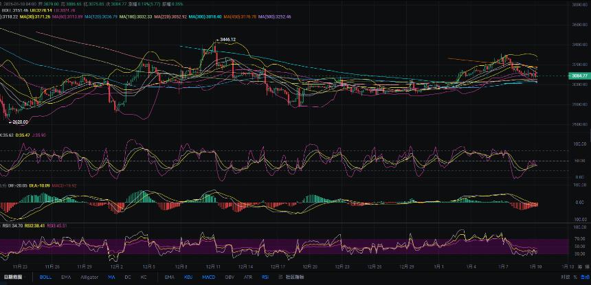 1.10张历辉:今日最新（ETH）行情分析及操作参考！