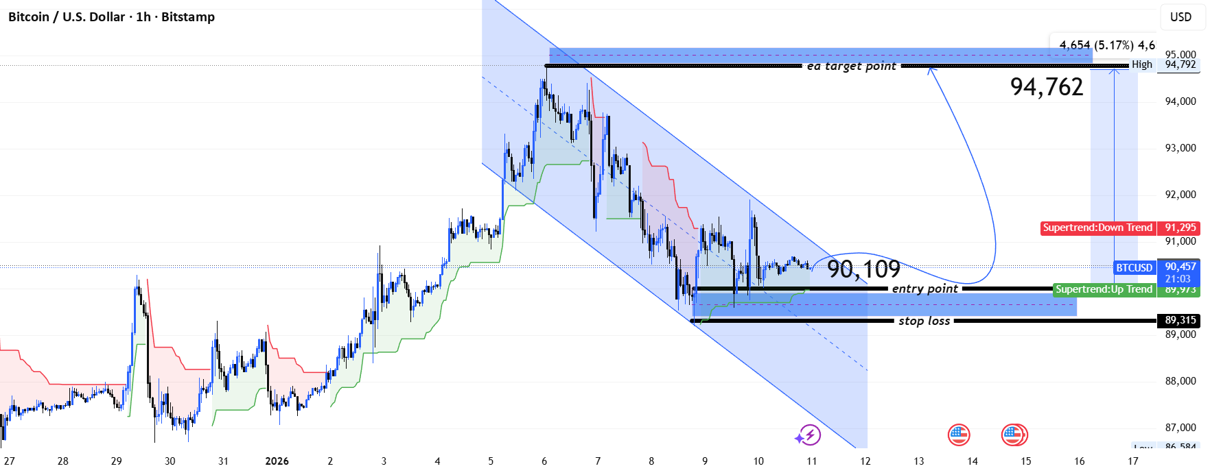 BTCUSD 1H – 支持反弹至 94,762 逆势买入点