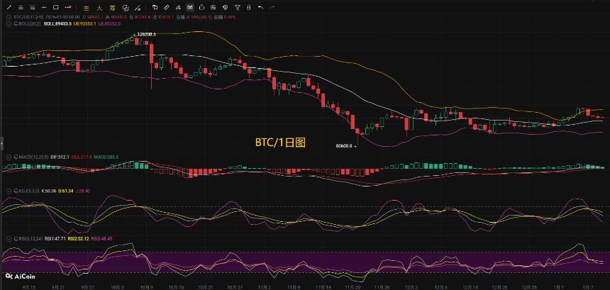 币圈币先生1.11：比特币（BTC).以太坊(ETH)今日最新行情分析参考，内附操作参考思路