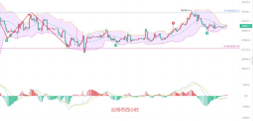 币圈院士：1.12比特币主力重返九万意图明显，北向浪潮刚刚开始，绝非终点！最新行情分析及操作建议参考